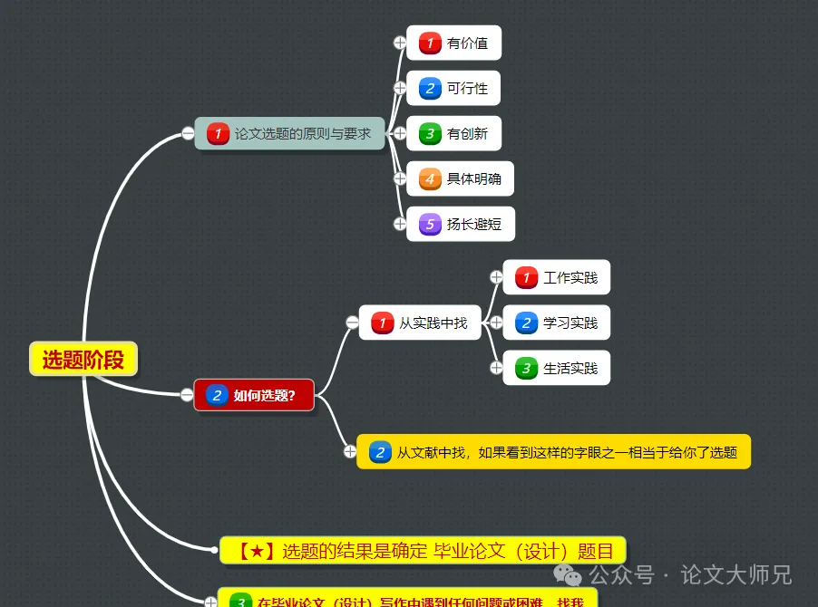 【选题阶段】如果你还没有毕业论文题目，一张思维导图破解毕业论文选题困惑